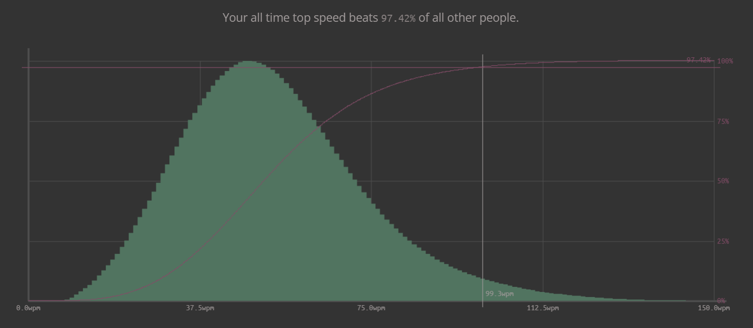 Typing speed distribution — 99.3 WPM beats 97.42% of all users